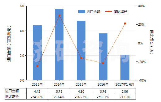 2013-2017年6月中國(guó)再生纖維素制板,片,膜,箔及扁條(非泡沫料的,未用其他材料強(qiáng)化,層壓,支撐)(HS39207100)進(jìn)口總額及增速統(tǒng)計(jì)
